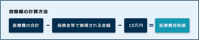 医療費控除について