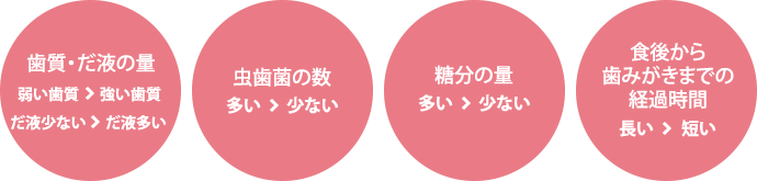 虫歯の原因とリスクを比較しましょう